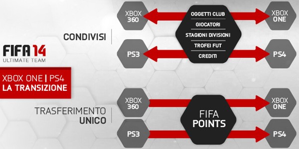 FIFA 14 Ultimate Team, come avviene il passaggio di contenuti e FIFA Points sulle console next-gen