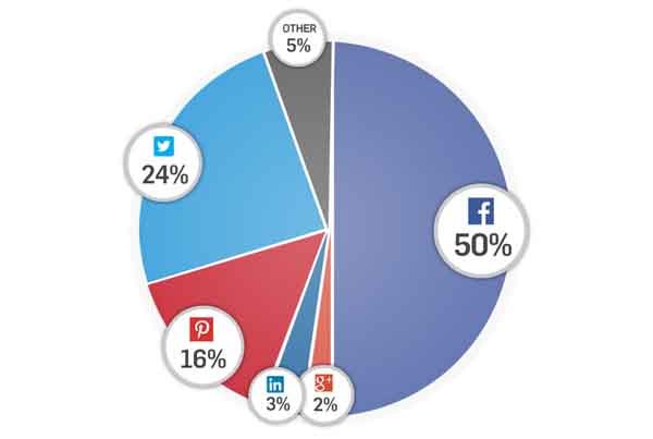Nella condivisione di contenuti