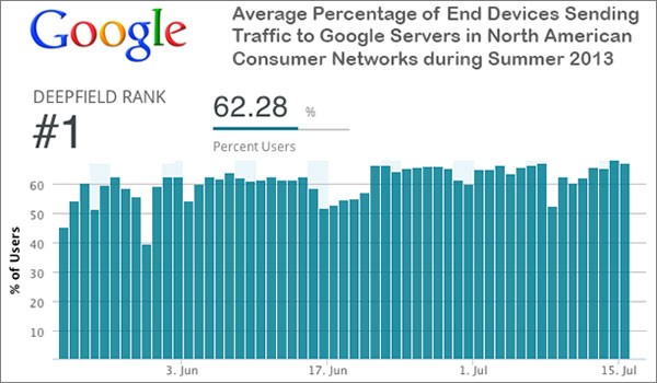 Oltre il 60% dei dispositivi presenti in Nord America si connette a Google almeno una volta al giorno