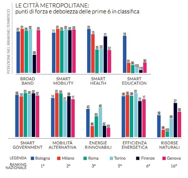 I confronti tra le città sono un'ottima occasione di benchmarking.