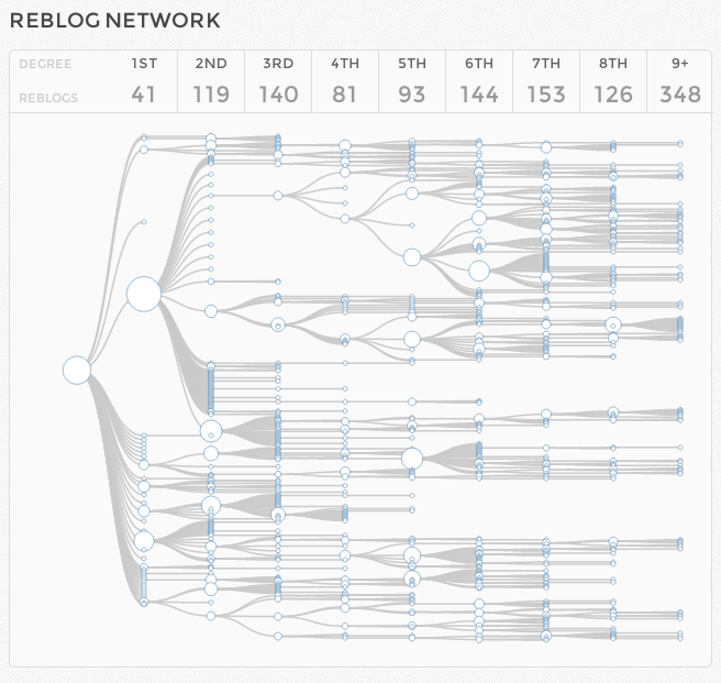Tumblr statistiche: ecco come sapere chi legge il tuo blog