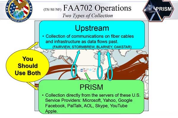 La slide pubblicata dal Washington Post mostra un fantomatico Upstream, seconda fonte di dati per la NSA. Il 98% di PRISM proviene dalle società californiane, ma potrebbe essere nulla a confronto coi dati delle fibre ottiche: Internet e la telefonia passano da lì.