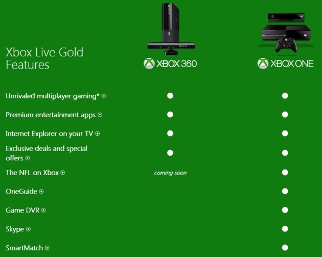Le funzionalità della Xbox One che richiedono un abbonamento Xbox Live Gold.