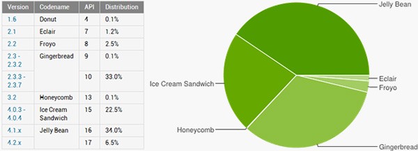 Le statistiche ufficiali relative alla frammentazione Android alla fine di luglio 2013