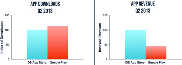 A confronto il numero di app scaricate e i profitti generati nel Q2 2013 per Google Play e App Store