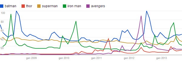 I supereroi più cercati e visualizzati su YouTube dal 2009 a oggi