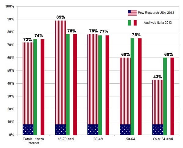 La penetrazione dei social sul totale dell’utenza: da notare l'inversione di tendenza quando si supera la soglia dei 50 anni di fascia d'età.