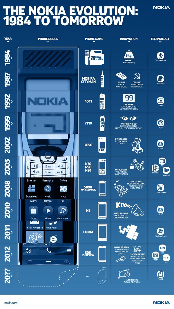 Infografica sull'evoluzione dei cellulari Nokia