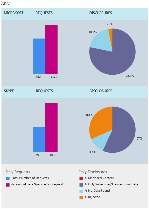 Richieste ricevute da Microsoft per l'accesso agli account degli utenti italiani.