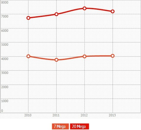 velocità media adsl in italia