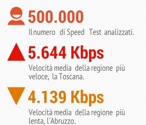adsl velocità media in italia