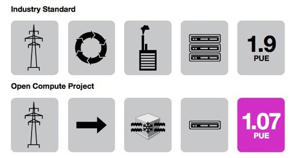 Un grafico presente nel documento di Facebook. L'azienda promuove la massima efficienza dei dati center come modello economico, ecologico e di sviluppo della Rete nei paesi in via di sviluppo.