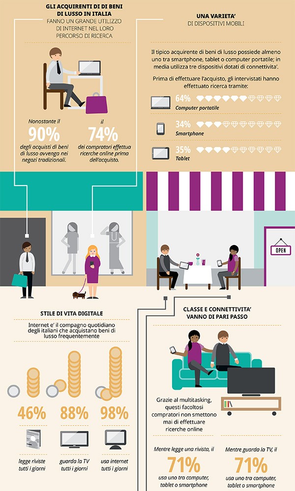 I risultati dell'indagine "L'acquisto di beni di lusso in Italia", condotta da Google e Ipsos