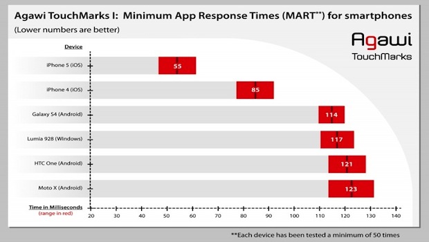 Il touchscreen di iPhone 5 è più performante di quelli Android e Windows