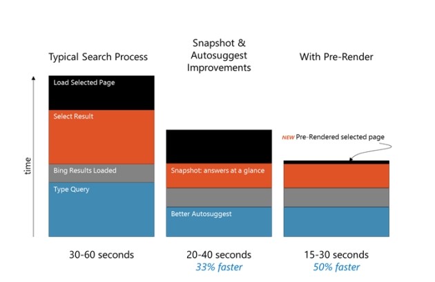 Bing sfrutta la tecnologia di pre-rendering di IE11 per caricare le pagine in background.