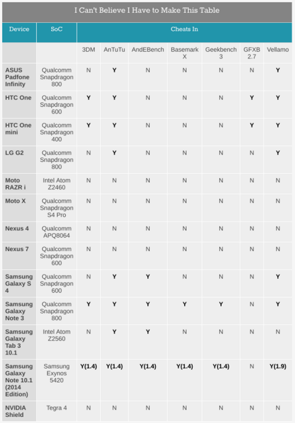 Tabella degli smartphone Android con benchmark falsati e non