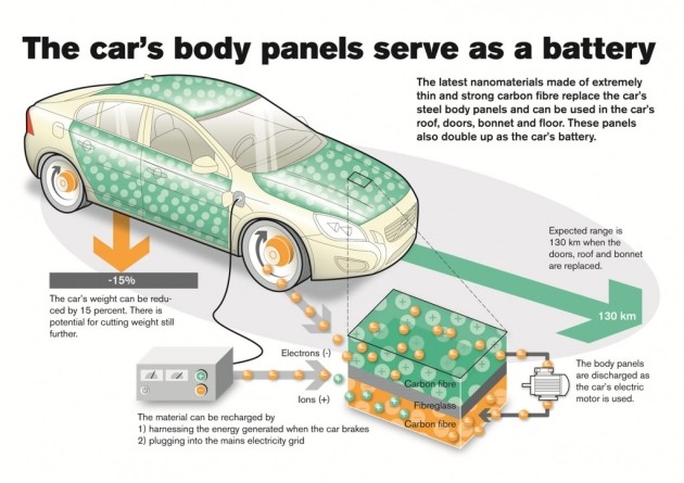 Un nuovo materiale permette di integrare la batteria nel telaio dell'auto.