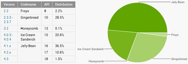 Le statistiche relative alla frammentazione della piattaforma Android a inizio ottobre