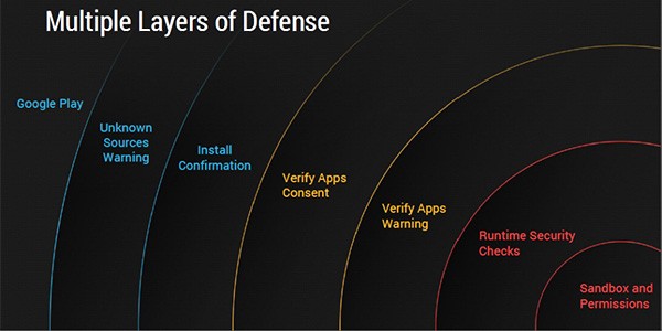 Come è strutturata la sicurezza di Android in relazione ai malware