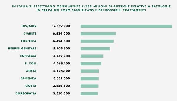 Cosa si cerca in Rete riguardo alla salute. Le statistiche raccolte da Karen Nahum di Humanitas.
