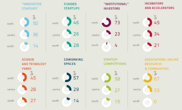 I soggetti dell'ecosistema e le percentuali di distribuzione geografica.