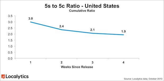 iPhone 5s e iPhone 5c, si riduce la forbice delle vendite