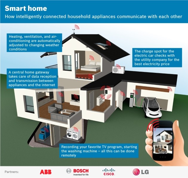 La Smart Home immaginata da ABB, Bosch, Cisco e LG.