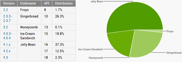 Le statistiche ufficiali relative alla frammentazione del sistema operativo Android all'inizio di novembre