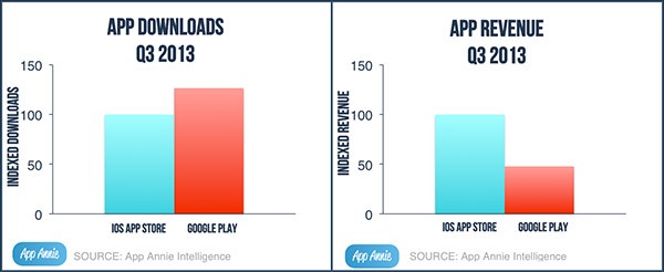 Il numero di download e i ricavi generati dalle applicazioni mobile su Google Play e App Store