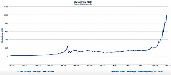 Il BitCoin è salito in poche settimane a quota mille dollari come valore di scambio. Dopo la chiusura della "silk road", il mercato delle droghe online, era calato a cento dollari,  ma già dopo pochi giorni era salito di nuovo a più di 600.