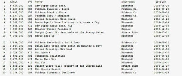 Ecco i cento giochi più venduti in Giappone dal 2001