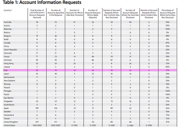 Apple, richieste sugli account