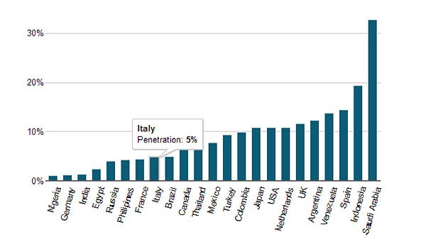Secondo le statistiche di PeerSearch, Twitter ha una reale penetrazione in Italia del 5%. Nel caso della fascia d'età 16-25 si attesta al 22%.