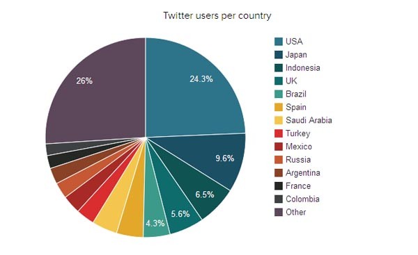 Le percentuali di utenti Twitter per nazione rispetto alla massa globale di utenti attivi. Nella top ten mancano molti paesi europei, compresa l'Italia.