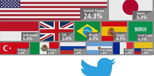 La metà di Twitter solo in cinque nazioni