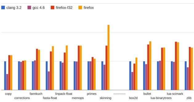 Confronto tra le prestazioni del codice nativo e il codice asm.js