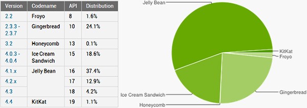 I dati relativi alla frammentazione del sistema operativo Android all'inizio di dicembre