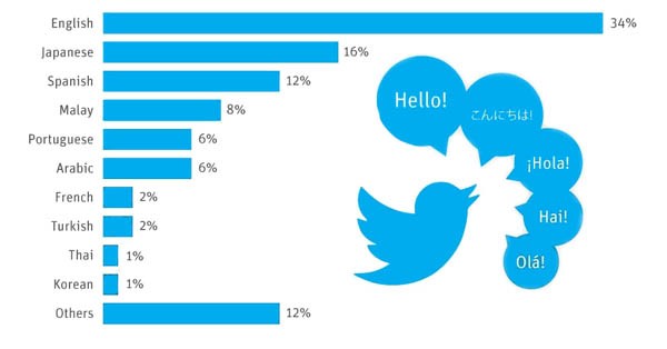 linguaggi su Twitter