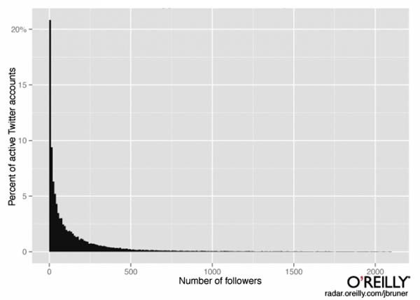 Il grafico che mostra la "coda lunga" degli utenti Twitter. Molti non hanno follower, pochi ne hanno a sufficienza, pochissimi influenzano tutti gli altri.