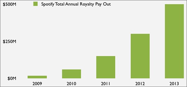 Le royalties versate da Spotify, dal 2009 a oggi