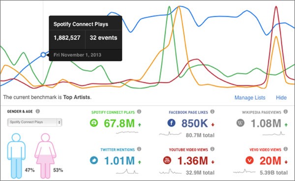 L'analisi dei brani in streaming su Spotify con la piattaforma di  Next Big Sound