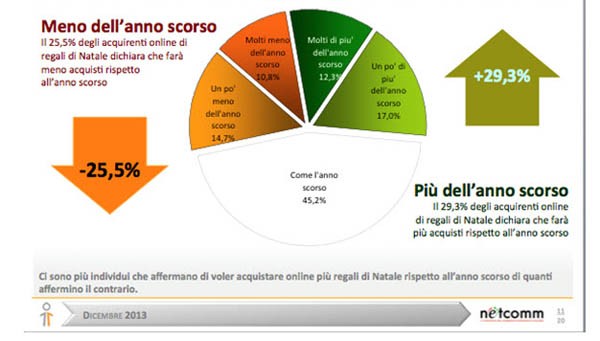 Il trend degli acquisti natalizi rispetto al 2012.