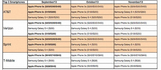 iPhone 5s lo smartphone più venduto negli USA, 5c al terzo posto