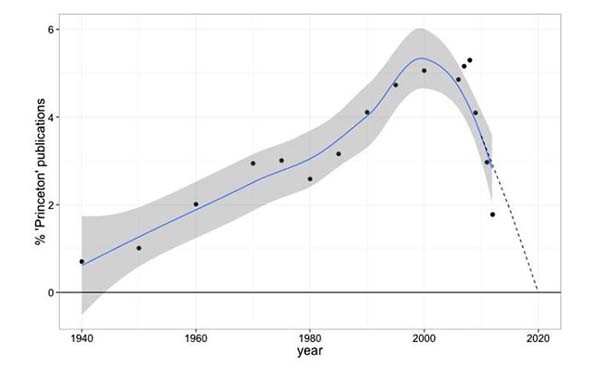 Uno dei grafici preparati dal team di Facebook per prendersi gioco dell'Università di Princeton. Usando lo stesso metodo, e guardano al numero di pubblicazioni dell'ateneo, Facebookj prevede la sua chiusura nel 2021.