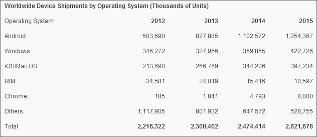 Le previsioni di Gartner sull'andamento dei sistemi operativi mobile nel corso dei prossimi due anni