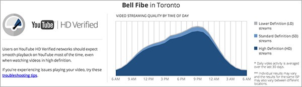 I risultati del test effettuato con lo strumento Video Quality Report di Google a Toronto