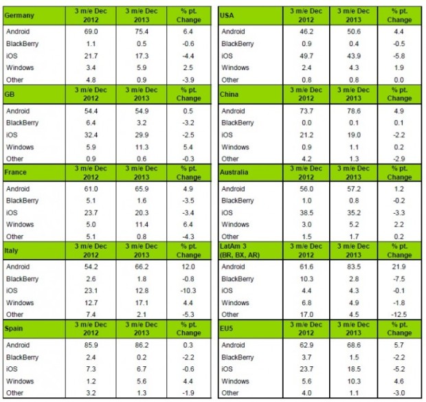 iPhone, continua la discesa del market share e Android sembra favorito