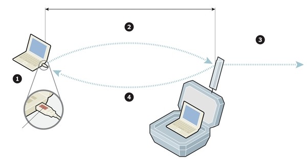 Lo schema del NYT sul nuovo metodo spia della NSA. (1) Nel computer viene inserito un drive USB, oppure manomessa una scheda. (2) La trasmittente comunica i dati a una valigetta, anche a 8 km di distanza. (3) La ricetrasmittente portatile comunica al centro operativo. (4) Il sistema consente anche di infettare il pc con malware.