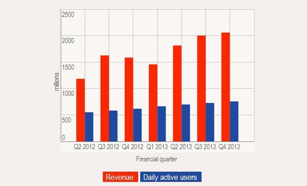 La crescita progressiva degli utenti attivi di Facebook e i ricavi degli ultimi 7 trimestri.