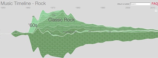 Rock e sottogeneri musicali: la popolarità negli ultimi 60 anni secondo Google Music Timeline